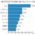 家でダラダラする時に食べたいスイーツ