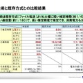 実測方式との性能・特性比較