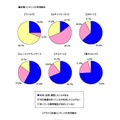 携帯コンテンツに関する動向調査の結果グラフ