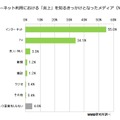 『炎上』を知るきっかけとなったメディア