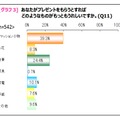 もらいたいプレゼント