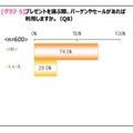 バーゲンセールの利用