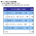 芸能人の“いい夫婦”……1位は堺雅人＆菅野美穂夫妻