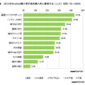 端末購入時に重視する（した）項目について