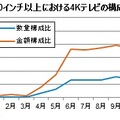 50インチ以上における4Kの構成比