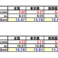 東名阪100地点のキャリア別ダウンロード平均速度（地域別） iPhone