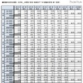 就職内定率の推移（文理別、性別、地域別）