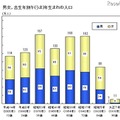 男女・出生年別午年生まれの人口