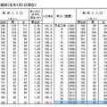 新成人人口の推移（各年1月1日現在）