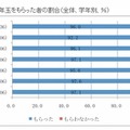 お年玉をもらった者の割合