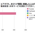 視聴・閲覧したことがある動画配信・共有サービス