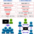 Web2.0的な情報共有の概念図