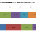 「プライベート」での各デバイスの1日の平均使用時間