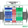 Pk-匿名化の加工イメージ 