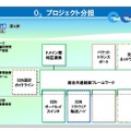 プロジェクトの分担