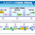 「ネットワーク共通制御/管理技術」