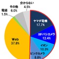 格安SIMカードをどこで買いましたか？（n=523）