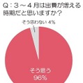 3～4月は出費が増える時期だと思いますか？