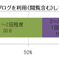 どのくらいの頻度でミニブログを利用（観覧含む）してますか