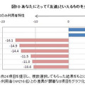 あなたにとって「友達」といえるものをすべてお選びください