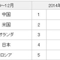 送信元地域トップ5