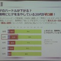 ヒゲ人口は20代で約3割