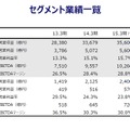 セグメント別業績：パーソナル・バリュー