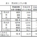 男女別子どもの数