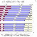 年齢3区分別人口の割合の推移