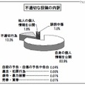 不適切な投稿の内訳