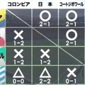 日本のグループリーグ成績予想。競争の厳しいグループにいたイタリア、ポルトガルがグループリーグ止まりで終わる