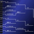 決勝リーグ決勝予想