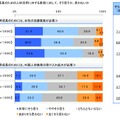 理想のリーダーは天海祐希、「建設業界は女性の活躍が必要」との認識が半数超