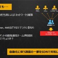 従来のネットワーク設計・運用の課題その3。SDNが適用されても依然として複数の担当者が設定を担当。つまり自動化に伴う課題の一部をSDNで対処したに過ぎない