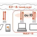 auのEメールサービスの利用イメージ