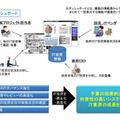 「ITダッシュボード」の概要