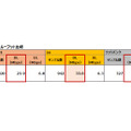 東京23区 平均スループット比較