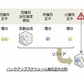 バックアップスケジュール（例）