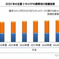 2020年の主要 3 キャリアの携帯向け設備投資