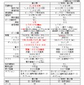 「イオンスマホ」第2弾との比較