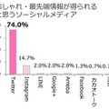 おしゃれ・最先端情報が得られると思うソーシャルメディア