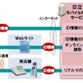 日立モバイルNFCサービスの概要図