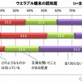 ウェアラブル端末の認知度