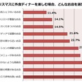 今年のクリスマスに外食ディナーを楽しむ場合、どんなお店を選びたいですか。