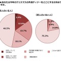 あなたは今年のクリスマスの外食ディナーをどこにするか決めていますか。