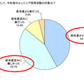 前年度と比較して、今年度のエンジニア採用活動の印象は？