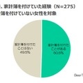 過去、家計簿を付けていた経験