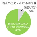 “現在の生活に満足していますか？”という質問への回答