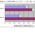 Q7.■起業するなら、現在働いている業界で起業したいですか？（ｎ:300、単位：％）