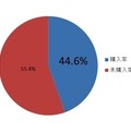 ＜プレゼント後の購入率＞44.6％の方が積極的に用品を購入（練習）。